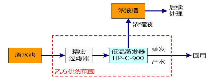 低溫蒸發器工藝流程